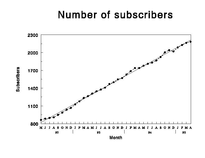 Growth in subscribers