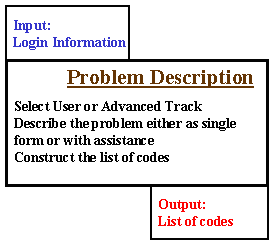Problem Description Toolkit Module
