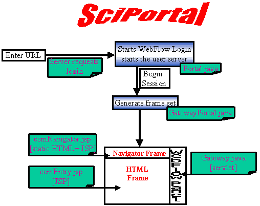 SciPortal Entry Diagram